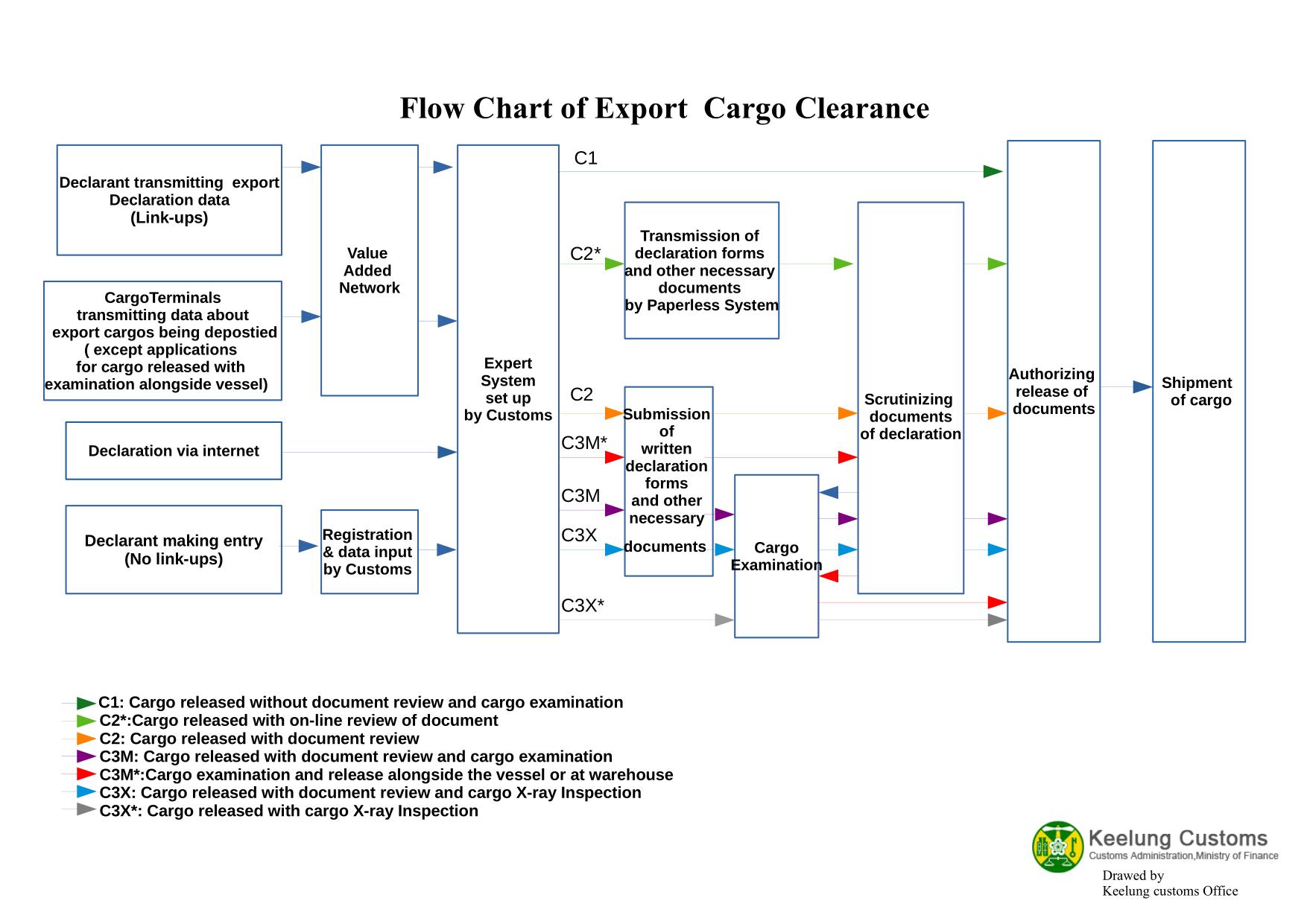 Flow Chart of Export Cargo Clearance
